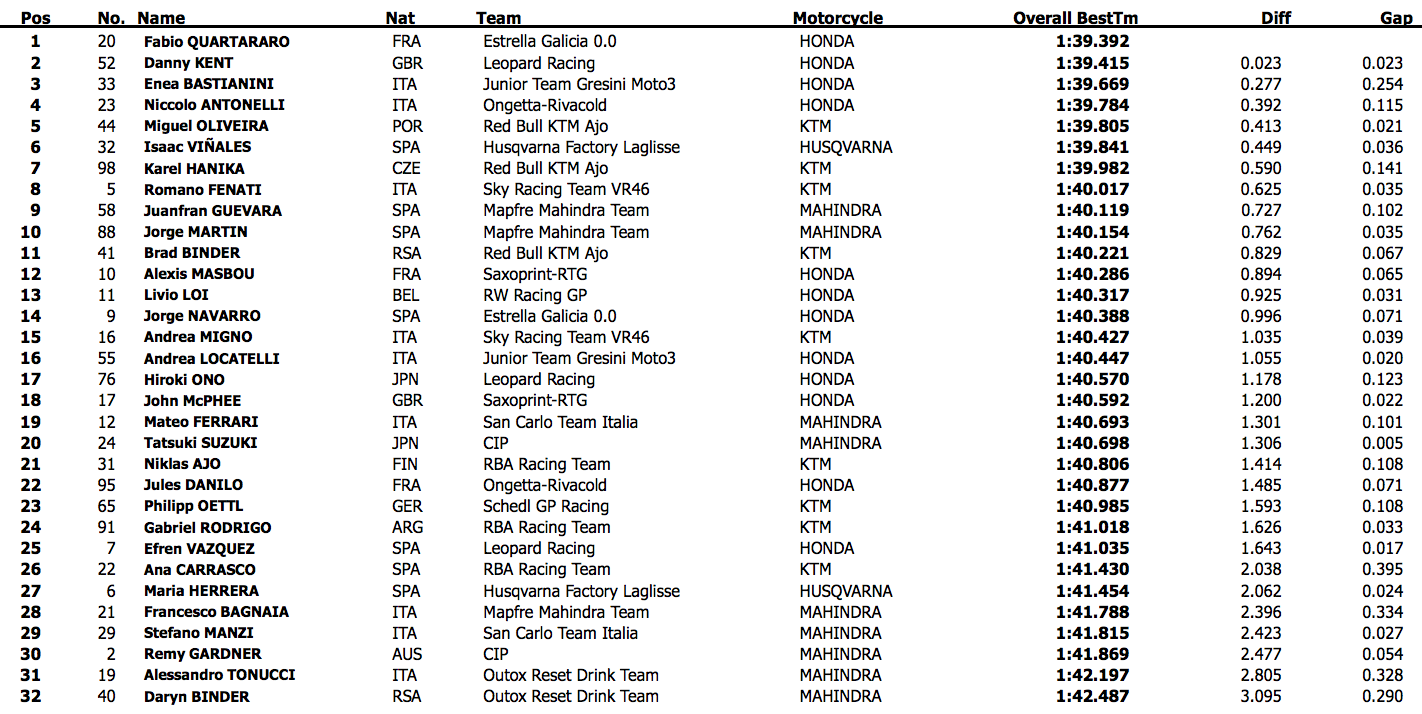 Полная таблица результатов первого дня официальных тестов Moto3 2015 года в Валенсии
