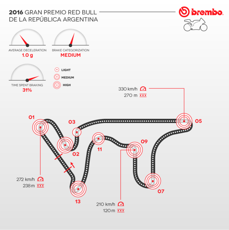 Гран-При Аргентины: анализ Brembo