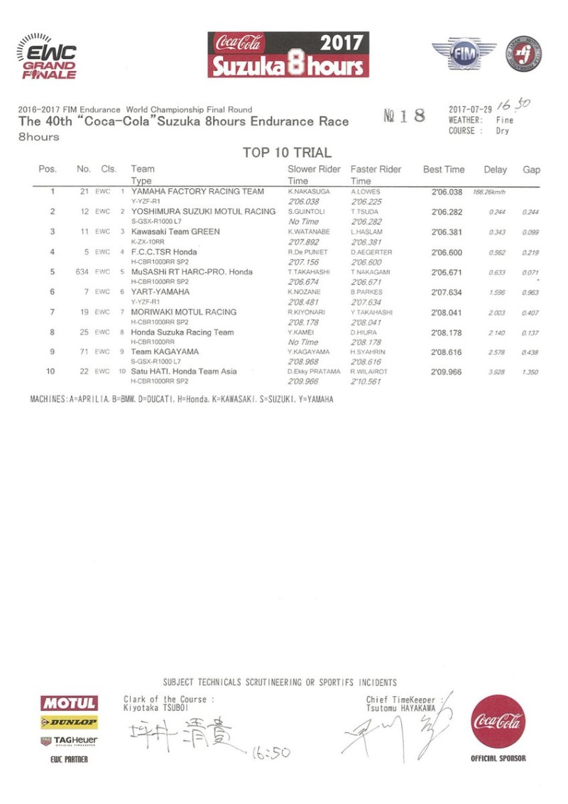 Результаты квалификации Suzuka 8-Hours 2017