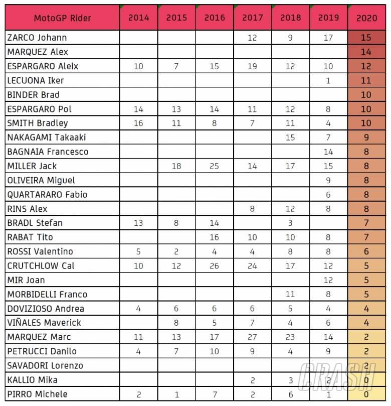 Зарко, А. Маркес, А. Эспаргаро на вершине аварийной статистики MotoGP 2020 года