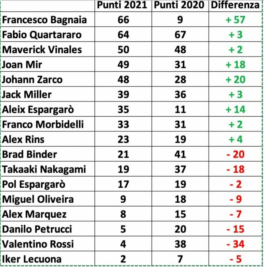 #анализ: сравнение набранных очков в первых гонках с сезоном-2020 (Росси на дне, Пекко на вершине)