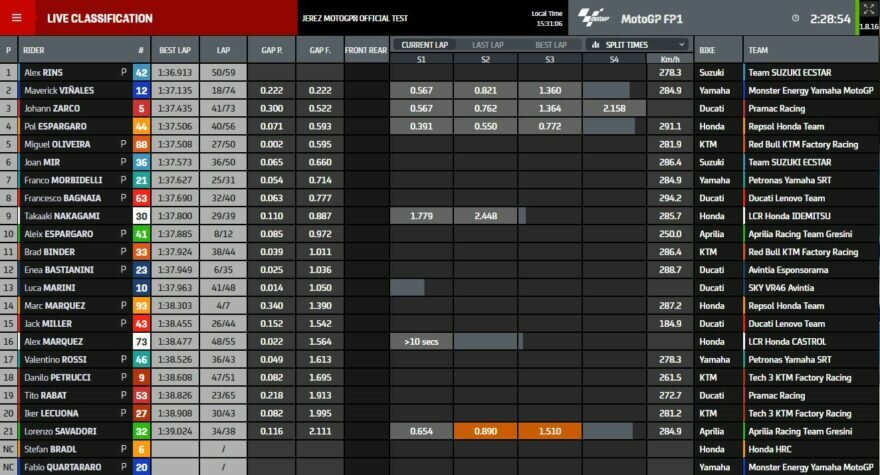 Промежуточные результаты тестов MotoGP 2021 в Хересе (3/4)