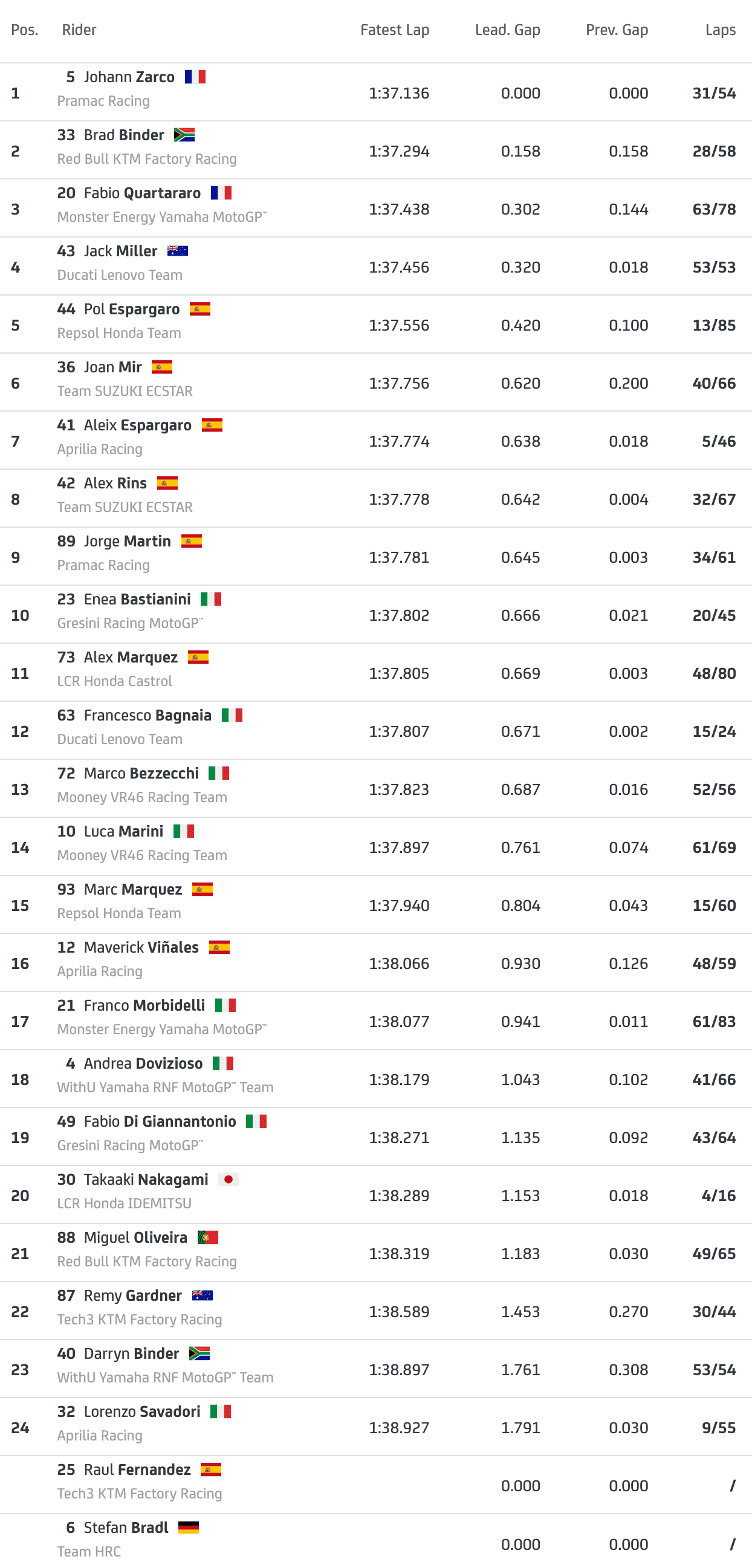 Результаты однодневных тестов MotoGP 2022 в Хересе